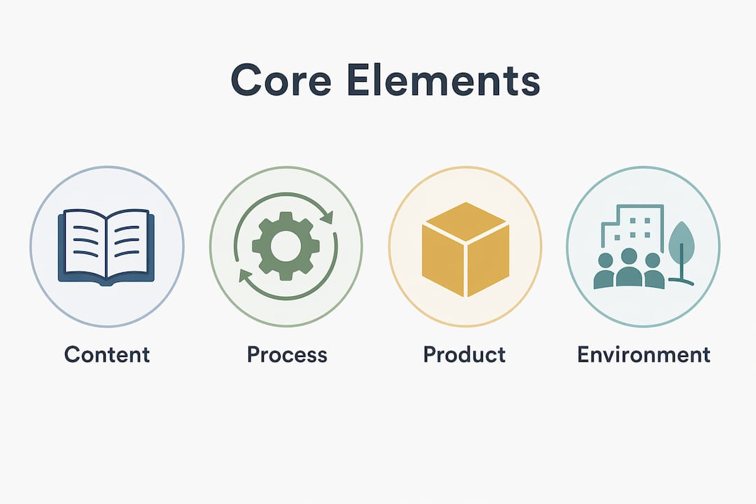 Infographic showing the four core elements of differentiated instruction: content, process, product and learning environment